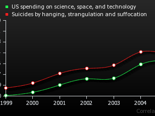Инвестициите в наука и технологии водят до самоубийства